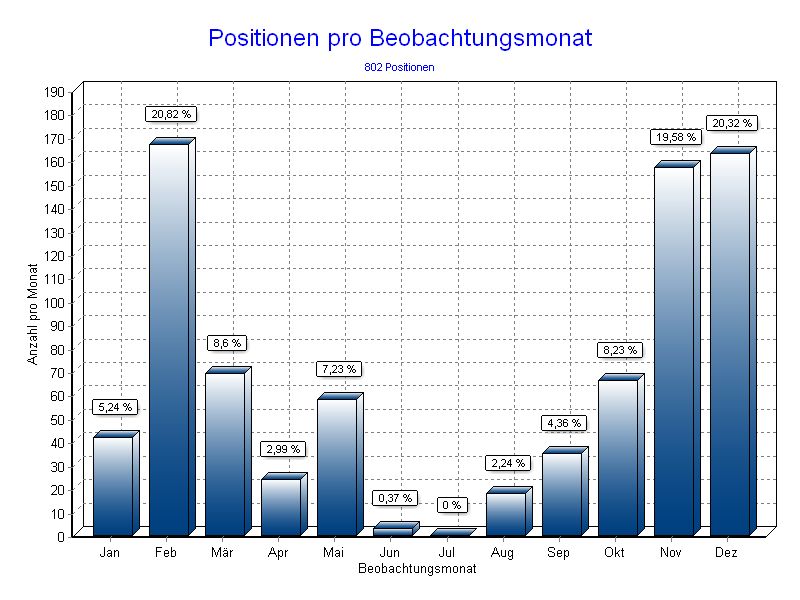 Positionen pro Monat